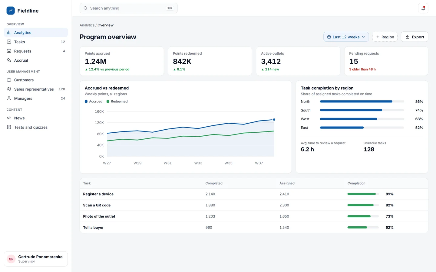 UI concept: program analytics with KPI cards, accrued vs redeemed chart and task completion