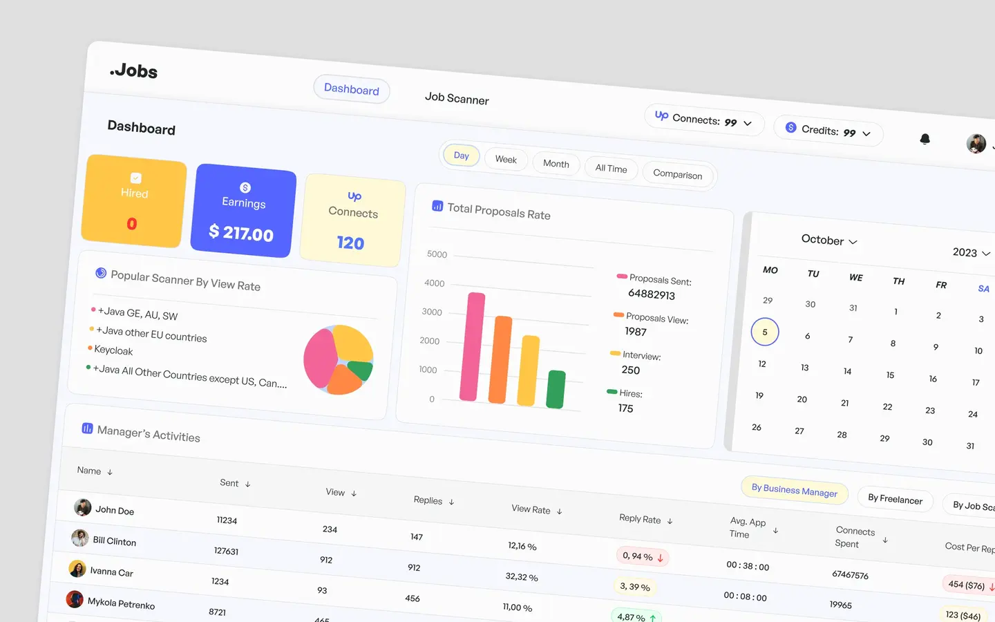 Dashboard with hires, earnings, proposal funnel chart, calendar and a table of managers’ activity